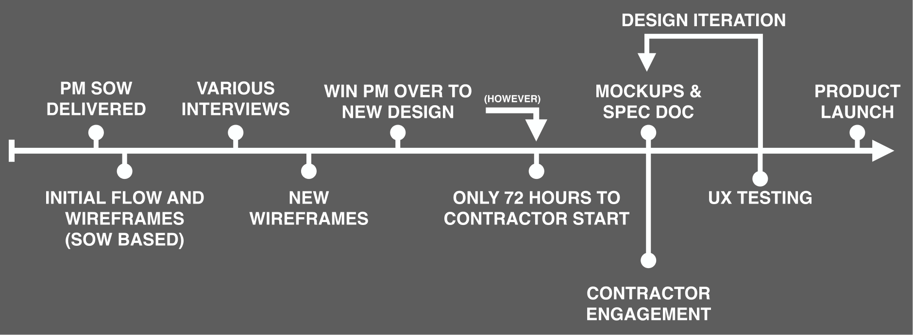 The project faced an incredibly tight timeline with a pivot I suggested to the Product Manager (which was accepted).