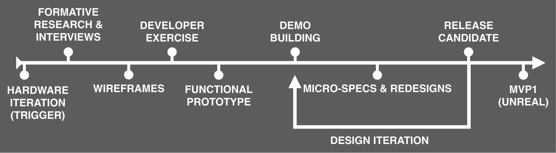 The process required in-depth research with developers and game designers.